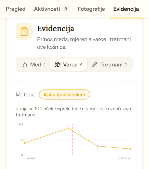 Grafikon mjerenja varoe kroz sezonu sa označenim tretmanom